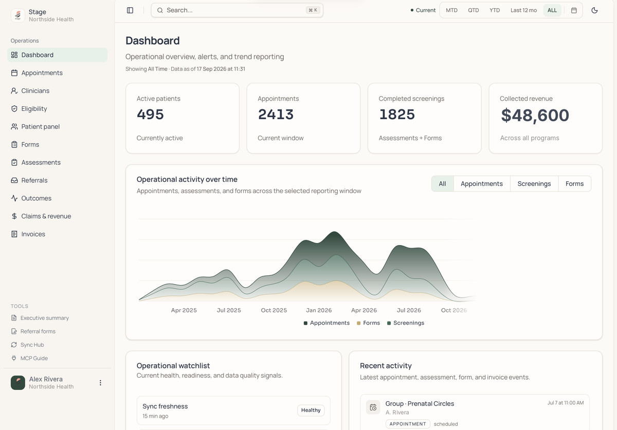 The Stage operations dashboard: active clients, appointments, completed screenings and collected revenue, with a chart of activity over time and an operational watchlist